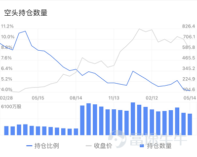 在移動端11.8版本，富途牛牛全新上線了全部美股的每日賣空數據，當前已接入美股成交量最大的兩個交易所集團：納斯達克和紐交所。據納斯達克交易所透露，富途是國內首家接入該數據的平台！  股價的變化受多頭和空頭力量對比影響，及時追蹤賣空數據能夠輔助了解空頭的變化並作出投資判斷。除半月更新一次的空頭持倉數據外，牛牛此次新增每日更新的全部美股每日賣空數據，幫助牛友一目瞭然追蹤賣空數據的更新變化，做出更及時的投資判斷。   下面請隨牛牛一起來看看，怎樣使用這個新特性，讓它成爲輔助投資的利器，幫助我們獲得更多投資收益吧~   什麼是賣空？ 賣空是指證券市場上的投資者用證券價格飛漲的時機，先借入大批的證券在市場上高價售出，待將來證券價格下跌以後，再低價買回證券，歸還所借證券，進而從中獲利。 如何使用賣空數據輔助投資決策？ 一、 使用場景 賣空數據是分析股票重要的指標之一，能夠輔助投資者分析某隻股票的市場情緒和可能表現。喜歡做多的牛友，可以追蹤賣空數據，避開股價可能有下行的趨勢的股票；對挾淡倉有興趣的牛友，可以找到賣空比例過高的個股，發現投資機會。   二、了解賣空數...