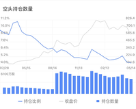【國內首家】美股每日賣空數據重磅上線！