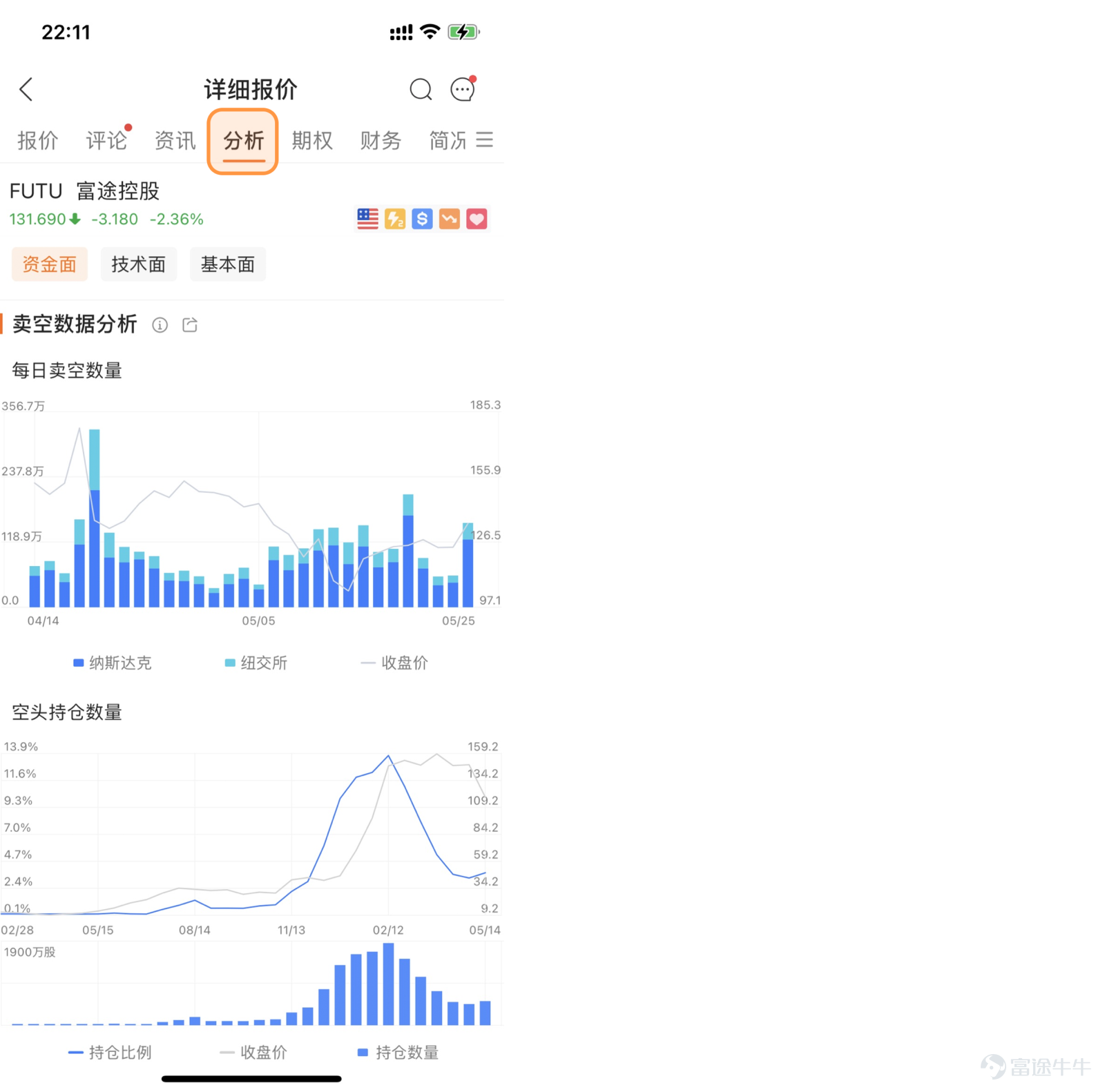 在移動端11.8版本，富途牛牛全新上線了全部美股的每日賣空數據，當前已接入美股成交量最大的兩個交易所集團：納斯達克和紐交所。據納斯達克交易所透露，富途是國內首家接入該數據的平台！  股價的變化受多頭和空頭力量對比影響，及時追蹤賣空數據能夠輔助了解空頭的變化並作出投資判斷。除半月更新一次的空頭持倉數據外，牛牛此次新增每日更新的全部美股每日賣空數據，幫助牛友一目瞭然追蹤賣空數據的更新變化，做出更及時的投資判斷。   下面請隨牛牛一起來看看，怎樣使用這個新特性，讓它成爲輔助投資的利器，幫助我們獲得更多投資收益吧~   什麼是賣空？ 賣空是指證券市場上的投資者用證券價格飛漲的時機，先借入大批的證券在市場上高價售出，待將來證券價格下跌以後，再低價買回證券，歸還所借證券，進而從中獲利。 如何使用賣空數據輔助投資決策？ 一、 使用場景 賣空數據是分析股票重要的指標之一，能夠輔助投資者分析某隻股票的市場情緒和可能表現。喜歡做多的牛友，可以追蹤賣空數據，避開股價可能有下行的趨勢的股票；對挾淡倉有興趣的牛友，可以找到賣空比例過高的個股，發現投資機會。   二、了解賣空數...