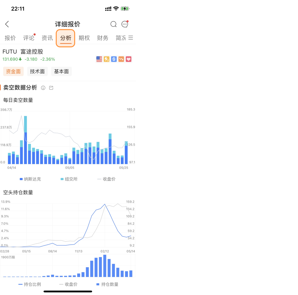 【國內首家】美股每日賣空數據重磅上線！