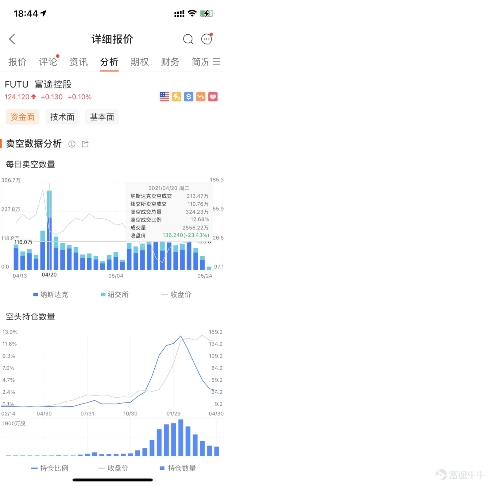 在移動端11.8版本，富途牛牛全新上線了全部美股的每日賣空數據，當前已接入美股成交量最大的兩個交易所集團：納斯達克和紐交所。據納斯達克交易所透露，富途是國內首家接入該數據的平台！  股價的變化受多頭和空頭力量對比影響，及時追蹤賣空數據能夠輔助了解空頭的變化並作出投資判斷。除半月更新一次的空頭持倉數據外，牛牛此次新增每日更新的全部美股每日賣空數據，幫助牛友一目瞭然追蹤賣空數據的更新變化，做出更及時的投資判斷。   下面請隨牛牛一起來看看，怎樣使用這個新特性，讓它成爲輔助投資的利器，幫助我們獲得更多投資收益吧~   什麼是賣空？ 賣空是指證券市場上的投資者用證券價格飛漲的時機，先借入大批的證券在市場上高價售出，待將來證券價格下跌以後，再低價買回證券，歸還所借證券，進而從中獲利。 如何使用賣空數據輔助投資決策？ 一、 使用場景 賣空數據是分析股票重要的指標之一，能夠輔助投資者分析某隻股票的市場情緒和可能表現。喜歡做多的牛友，可以追蹤賣空數據，避開股價可能有下行的趨勢的股票；對挾淡倉有興趣的牛友，可以找到賣空比例過高的個股，發現投資機會。   二、了解賣空數...