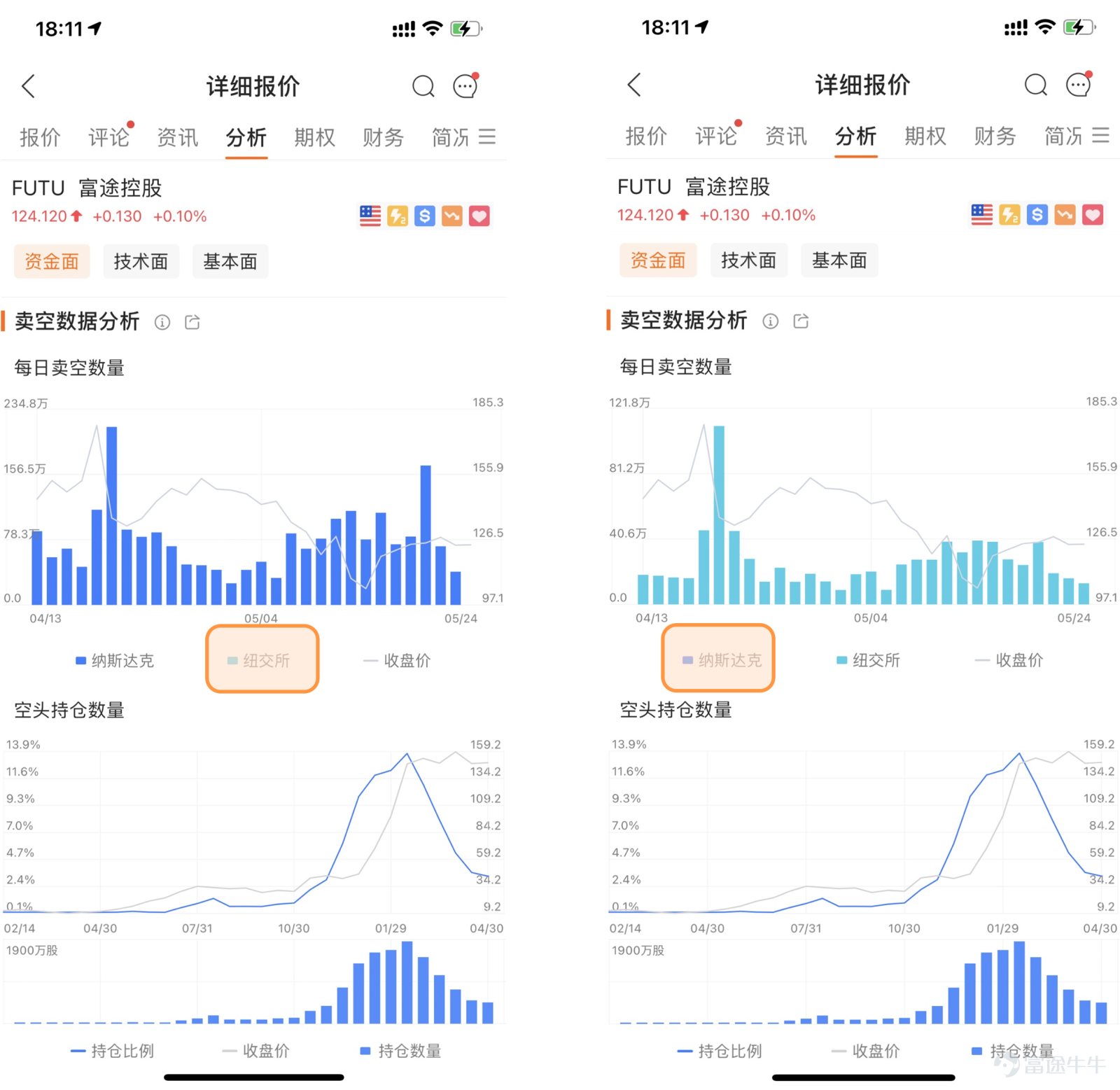 在移動端11.8版本，富途牛牛全新上線了全部美股的每日賣空數據，當前已接入美股成交量最大的兩個交易所集團：納斯達克和紐交所。據納斯達克交易所透露，富途是國內首家接入該數據的平台！  股價的變化受多頭和空頭力量對比影響，及時追蹤賣空數據能夠輔助了解空頭的變化並作出投資判斷。除半月更新一次的空頭持倉數據外，牛牛此次新增每日更新的全部美股每日賣空數據，幫助牛友一目瞭然追蹤賣空數據的更新變化，做出更及時的投資判斷。   下面請隨牛牛一起來看看，怎樣使用這個新特性，讓它成爲輔助投資的利器，幫助我們獲得更多投資收益吧~   什麼是賣空？ 賣空是指證券市場上的投資者用證券價格飛漲的時機，先借入大批的證券在市場上高價售出，待將來證券價格下跌以後，再低價買回證券，歸還所借證券，進而從中獲利。 如何使用賣空數據輔助投資決策？ 一、 使用場景 賣空數據是分析股票重要的指標之一，能夠輔助投資者分析某隻股票的市場情緒和可能表現。喜歡做多的牛友，可以追蹤賣空數據，避開股價可能有下行的趨勢的股票；對挾淡倉有興趣的牛友，可以找到賣空比例過高的個股，發現投資機會。   二、了解賣空數...