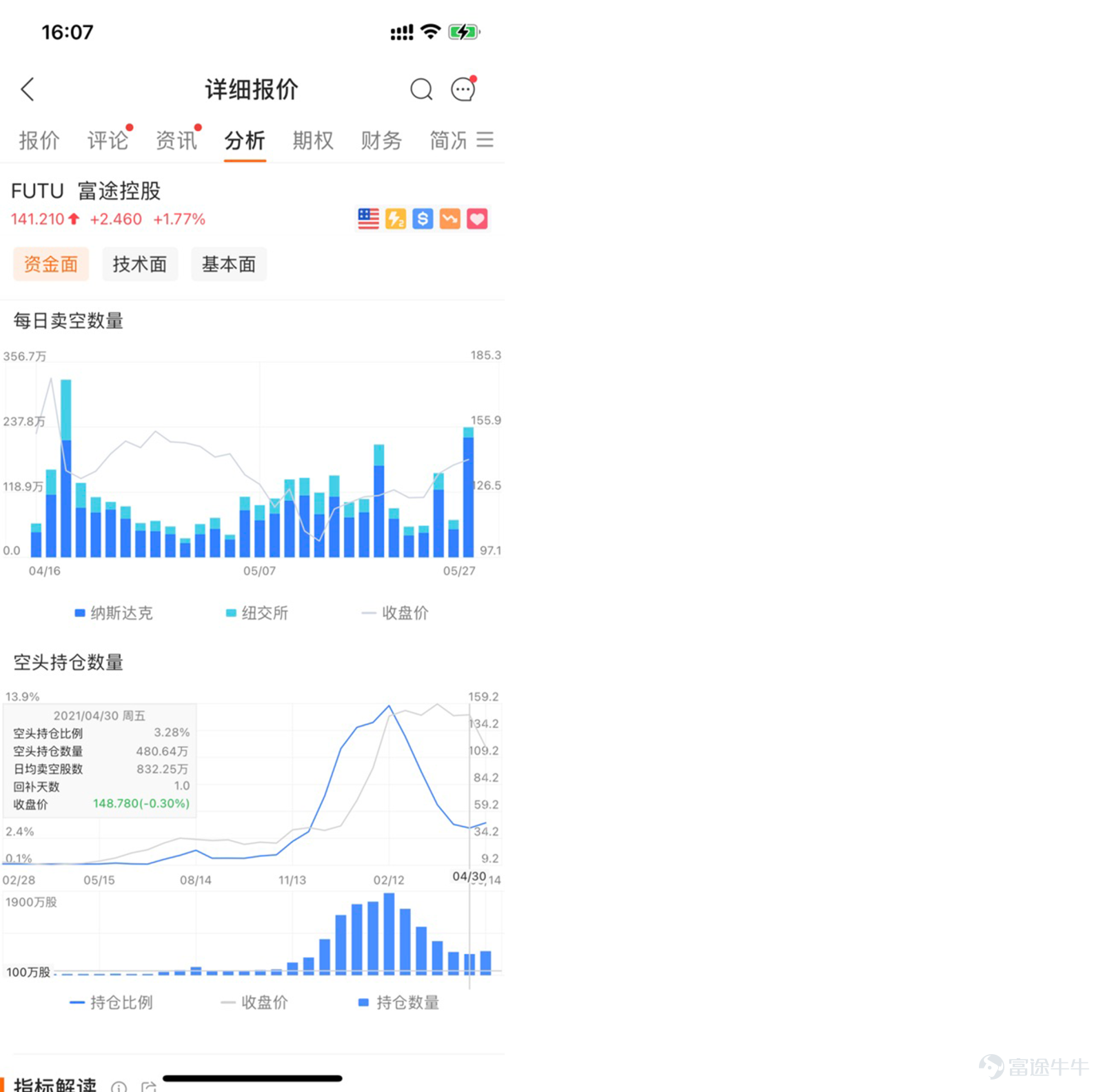 在移動端11.8版本，富途牛牛全新上線了全部美股的每日賣空數據，當前已接入美股成交量最大的兩個交易所集團：納斯達克和紐交所。據納斯達克交易所透露，富途是國內首家接入該數據的平台！  股價的變化受多頭和空頭力量對比影響，及時追蹤賣空數據能夠輔助了解空頭的變化並作出投資判斷。除半月更新一次的空頭持倉數據外，牛牛此次新增每日更新的全部美股每日賣空數據，幫助牛友一目瞭然追蹤賣空數據的更新變化，做出更及時的投資判斷。   下面請隨牛牛一起來看看，怎樣使用這個新特性，讓它成爲輔助投資的利器，幫助我們獲得更多投資收益吧~   什麼是賣空？ 賣空是指證券市場上的投資者用證券價格飛漲的時機，先借入大批的證券在市場上高價售出，待將來證券價格下跌以後，再低價買回證券，歸還所借證券，進而從中獲利。 如何使用賣空數據輔助投資決策？ 一、 使用場景 賣空數據是分析股票重要的指標之一，能夠輔助投資者分析某隻股票的市場情緒和可能表現。喜歡做多的牛友，可以追蹤賣空數據，避開股價可能有下行的趨勢的股票；對挾淡倉有興趣的牛友，可以找到賣空比例過高的個股，發現投資機會。   二、了解賣空數...
