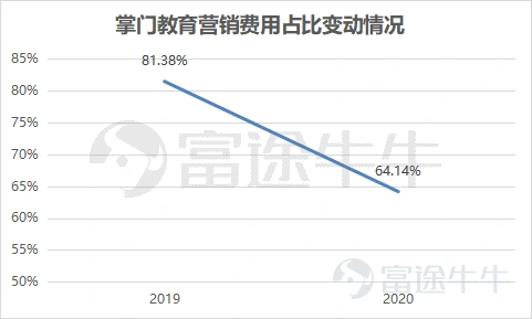1. Company Profile $ZHANGMEN EDUCATION INC (ZMENY.US)$, founded by Zhang Yi in 2014, has now become a leading online education company in China. The company focuses on providing high-quality online customized education services for primary and secondary school students, including all-subject education and comprehensive quality education. Its main brands include: Zhangmen One-on-One, Zhangmen Youke, and Zhangmen Kids. Currently, the company's revenue is mainly composed of three business segments: 1) One-on-one courses, accounting for 93% of total revenue in 2020; 2) Small-class courses, accounting for 2% of total revenue in 2020; and 3) Other businesses, accounting for 5%. According to the Frost & Sullivan report, in the 1) one-on-one course sector, Zhangmen Education is the absolute leader among domestic online K12 one-on-one after-school tutoring service providers, with a market share as high as 31.9%, surpassing the combined total of the other top ten companies in the industry. In the 2) small-class course sector, Zhangmen Education is among the top three domestic online K12 small-class after-school tutoring service providers, and its business growth rate ranked first among the top five companies in the industry in Q4 2020. In terms of financial data, as of 2020, the company's total revenue was 4.018 billion yuan, an increase of 50.6% compared to 2.669 billion yuan in 2019. During the same period, the gross margin increased from 38% in 2019 to 45% in 2020, up 7%. In addition to maintaining rapid revenue growth and improving gross margin, Zhangmen Education also maintains healthy operating cash flow, with net cash flow from operating activities...