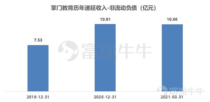 1. Company Profile $ZHANGMEN EDUCATION INC (ZMENY.US)$, founded by Zhang Yi in 2014, has now become a leading online education company in China. The company focuses on providing high-quality online customized education services for primary and secondary school students, including all-subject education and comprehensive quality education. Its main brands include: Zhangmen One-on-One, Zhangmen Youke, and Zhangmen Kids. Currently, the company's revenue is mainly composed of three business segments: 1) One-on-one courses, accounting for 93% of total revenue in 2020; 2) Small-class courses, accounting for 2% of total revenue in 2020; and 3) Other businesses, accounting for 5%. According to the Frost & Sullivan report, in the 1) one-on-one course sector, Zhangmen Education is the absolute leader among domestic online K12 one-on-one after-school tutoring service providers, with a market share as high as 31.9%, surpassing the combined total of the other top ten companies in the industry. In the 2) small-class course sector, Zhangmen Education is among the top three domestic online K12 small-class after-school tutoring service providers, and its business growth rate ranked first among the top five companies in the industry in Q4 2020. In terms of financial data, as of 2020, the company's total revenue was 4.018 billion yuan, an increase of 50.6% compared to 2.669 billion yuan in 2019. During the same period, the gross margin increased from 38% in 2019 to 45% in 2020, up 7%. In addition to maintaining rapid revenue growth and improving gross margin, Zhangmen Education also maintains healthy operating cash flow, with net cash flow from operating activities...