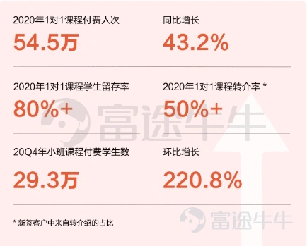 1. Company Profile $ZHANGMEN EDUCATION INC (ZMENY.US)$, founded by Zhang Yi in 2014, has now become a leading online education company in China. The company focuses on providing high-quality online customized education services for primary and secondary school students, including all-subject education and comprehensive quality education. Its main brands include: Zhangmen One-on-One, Zhangmen Youke, and Zhangmen Kids. Currently, the company's revenue is mainly composed of three business segments: 1) One-on-one courses, accounting for 93% of total revenue in 2020; 2) Small-class courses, accounting for 2% of total revenue in 2020; and 3) Other businesses, accounting for 5%. According to the Frost & Sullivan report, in the 1) one-on-one course sector, Zhangmen Education is the absolute leader among domestic online K12 one-on-one after-school tutoring service providers, with a market share as high as 31.9%, surpassing the combined total of the other top ten companies in the industry. In the 2) small-class course sector, Zhangmen Education is among the top three domestic online K12 small-class after-school tutoring service providers, and its business growth rate ranked first among the top five companies in the industry in Q4 2020. In terms of financial data, as of 2020, the company's total revenue was 4.018 billion yuan, an increase of 50.6% compared to 2.669 billion yuan in 2019. During the same period, the gross margin increased from 38% in 2019 to 45% in 2020, up 7%. In addition to maintaining rapid revenue growth and improving gross margin, Zhangmen Education also maintains healthy operating cash flow, with net cash flow from operating activities...