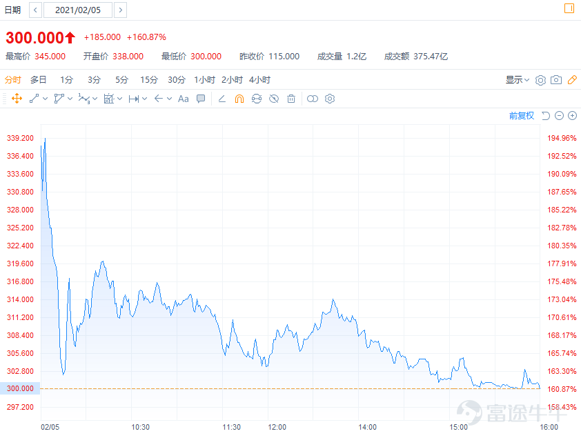 Before we know it, more than half of 2021 has passed. Looking back at the first half of the year, the Hong Kong stock IPO market has gone through a turbulent period. At the beginning of the year, Kuaishou and Noah Health enjoyed a boom; from March to April, there was a cooling-off period with widespread IPOs trading below their issue prices; and recently, JD Logistics and Angelalign Technology delivered outstanding performances, gradually reviving the IPO market. Although the performance of the IPO market in the first half of this year has been less than satisfactory, the wave of companies listing in Hong Kong has not subsided. As of now, a total of 44 companies have completed their share offerings, including well-known giants such as JD Logistics, Kuaishou, Baidu, and Bilibili. Currently, Nayuki's Tea and Guichuang Tongqiao are in the process of offering shares, and another 13 stocks have already passed the hearing and are about to launch their share offerings. The upcoming IPO market is bound to be extremely lively. So how have the stock prices of companies listed in Hong Kong performed in the first half of this year? And which new shares have investors subscribed to? New Shares has compiled a list of the ten most popular Hong Kong IPOs in the first half of 2021—let's take a look! The following information is sourced from public market data. The ranking is based on the number of Futu subscribers, the subscription amount, and community popularity. The views are quoted from fellow investors and do not represent the views or positions of any platform. TOP 1$KUAISHOU-W (01024.HK)$—The world's second-largest short-video platform and live-streaming e-commerce platform Number of subscribers: 200,000+ Subscription amount: RMB 45.3 billion+ Over-subscription multiple: 1,204 times Community Popularity: ★★★★★