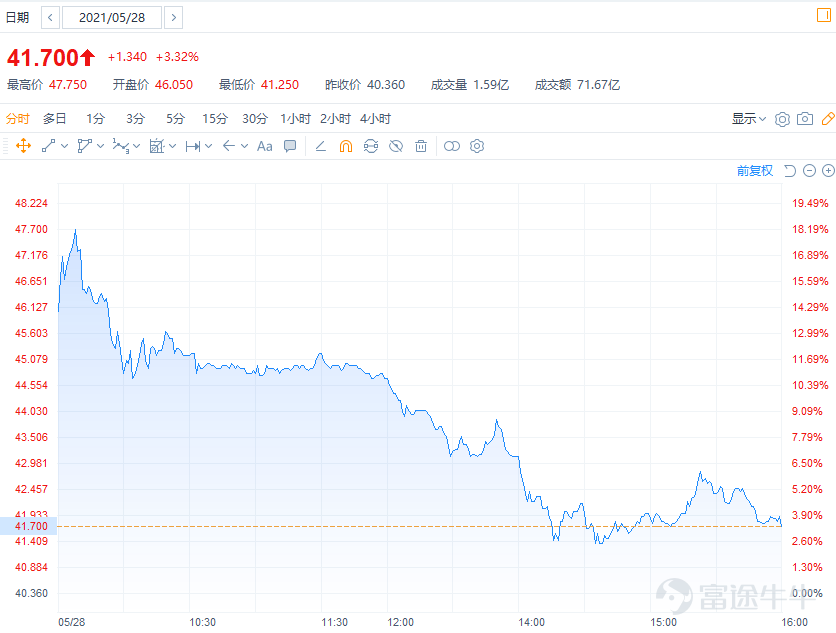 Before we know it, more than half of 2021 has passed. Looking back at the first half of the year, the Hong Kong stock IPO market has gone through a turbulent period. At the beginning of the year, Kuaishou and Noah Health enjoyed a boom; from March to April, there was a cooling-off period with widespread IPOs trading below their issue prices; and recently, JD Logistics and Angelalign Technology delivered outstanding performances, gradually reviving the IPO market. Although the performance of the IPO market in the first half of this year has been less than satisfactory, the wave of companies listing in Hong Kong has not subsided. As of now, a total of 44 companies have completed their share offerings, including well-known giants such as JD Logistics, Kuaishou, Baidu, and Bilibili. Currently, Nayuki's Tea and Guichuang Tongqiao are in the process of offering shares, and another 13 stocks have already passed the hearing and are about to launch their share offerings. The upcoming IPO market is bound to be extremely lively. So how have the stock prices of companies listed in Hong Kong performed in the first half of this year? And which new shares have investors subscribed to? New Shares has compiled a list of the ten most popular Hong Kong IPOs in the first half of 2021—let's take a look! The following information is sourced from public market data. The ranking is based on the number of Futu subscribers, the subscription amount, and community popularity. The views are quoted from fellow investors and do not represent the views or positions of any platform. TOP 1$KUAISHOU-W (01024.HK)$—The world's second-largest short-video platform and live-streaming e-commerce platform Number of subscribers: 200,000+ Subscription amount: RMB 45.3 billion+ Over-subscription multiple: 1,204 times Community Popularity: ★★★★★
