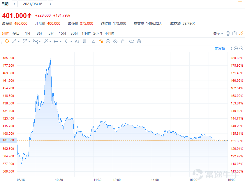 Before we know it, more than half of 2021 has passed. Looking back at the first half of the year, the Hong Kong stock IPO market has gone through a turbulent period. At the beginning of the year, Kuaishou and Noah Health enjoyed a boom; from March to April, there was a cooling-off period with widespread IPOs trading below their issue prices; and recently, JD Logistics and Angelalign Technology delivered outstanding performances, gradually reviving the IPO market. Although the performance of the IPO market in the first half of this year has been less than satisfactory, the wave of companies listing in Hong Kong has not subsided. As of now, a total of 44 companies have completed their share offerings, including well-known giants such as JD Logistics, Kuaishou, Baidu, and Bilibili. Currently, Nayuki's Tea and Guichuang Tongqiao are in the process of offering shares, and another 13 stocks have already passed the hearing and are about to launch their share offerings. The upcoming IPO market is bound to be extremely lively. So how have the stock prices of companies listed in Hong Kong performed in the first half of this year? And which new shares have investors subscribed to? New Shares has compiled a list of the ten most popular Hong Kong IPOs in the first half of 2021—let's take a look! The following information is sourced from public market data. The ranking is based on the number of Futu subscribers, the subscription amount, and community popularity. The views are quoted from fellow investors and do not represent the views or positions of any platform. TOP 1$KUAISHOU-W (01024.HK)$—The world's second-largest short-video platform and live-streaming e-commerce platform Number of subscribers: 200,000+ Subscription amount: RMB 45.3 billion+ Over-subscription multiple: 1,204 times Community Popularity: ★★★★★