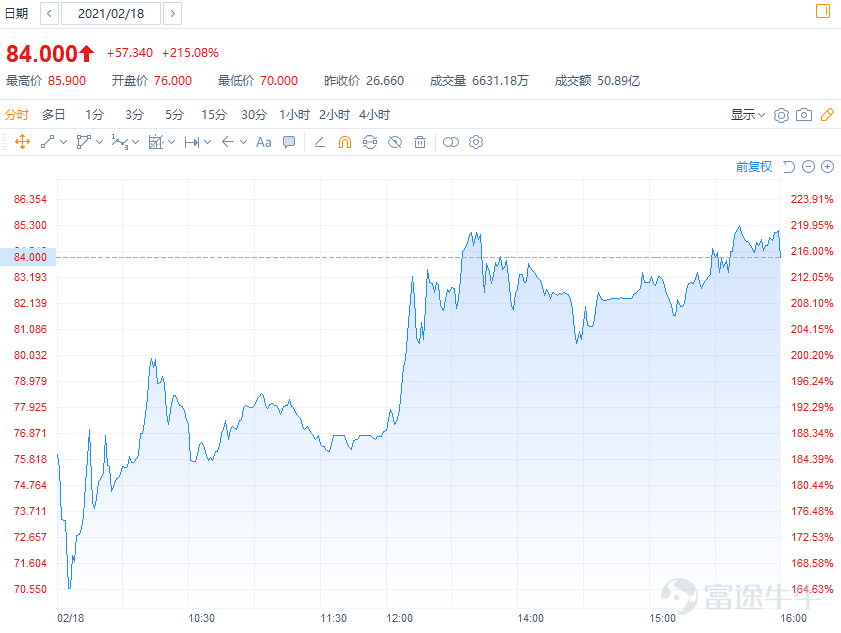 Before we know it, more than half of 2021 has passed. Looking back at the first half of the year, the Hong Kong stock IPO market has gone through a turbulent period. At the beginning of the year, Kuaishou and Noah Health enjoyed a boom; from March to April, there was a cooling-off period with widespread IPOs trading below their issue prices; and recently, JD Logistics and Angelalign Technology delivered outstanding performances, gradually reviving the IPO market. Although the performance of the IPO market in the first half of this year has been less than satisfactory, the wave of companies listing in Hong Kong has not subsided. As of now, a total of 44 companies have completed their share offerings, including well-known giants such as JD Logistics, Kuaishou, Baidu, and Bilibili. Currently, Nayuki's Tea and Guichuang Tongqiao are in the process of offering shares, and another 13 stocks have already passed the hearing and are about to launch their share offerings. The upcoming IPO market is bound to be extremely lively. So how have the stock prices of companies listed in Hong Kong performed in the first half of this year? And which new shares have investors subscribed to? New Shares has compiled a list of the ten most popular Hong Kong IPOs in the first half of 2021—let's take a look! The following information is sourced from public market data. The ranking is based on the number of Futu subscribers, the subscription amount, and community popularity. The views are quoted from fellow investors and do not represent the views or positions of any platform. TOP 1$KUAISHOU-W (01024.HK)$—The world's second-largest short-video platform and live-streaming e-commerce platform Number of subscribers: 200,000+ Subscription amount: RMB 45.3 billion+ Over-subscription multiple: 1,204 times Community Popularity: ★★★★★