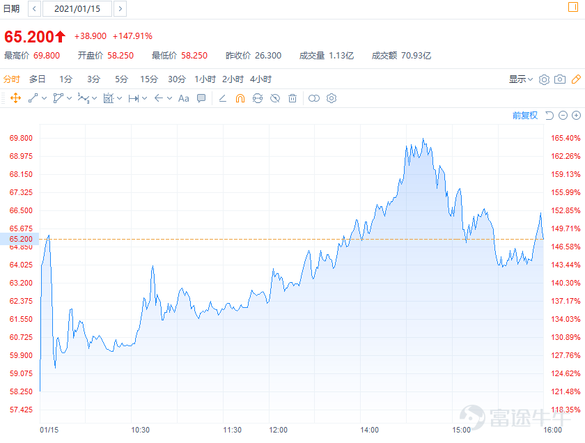 Before we know it, more than half of 2021 has passed. Looking back at the first half of the year, the Hong Kong stock IPO market has gone through a turbulent period. At the beginning of the year, Kuaishou and Noah Health enjoyed a boom; from March to April, there was a cooling-off period with widespread IPOs trading below their issue prices; and recently, JD Logistics and Angelalign Technology delivered outstanding performances, gradually reviving the IPO market. Although the performance of the IPO market in the first half of this year has been less than satisfactory, the wave of companies listing in Hong Kong has not subsided. As of now, a total of 44 companies have completed their share offerings, including well-known giants such as JD Logistics, Kuaishou, Baidu, and Bilibili. Currently, Nayuki's Tea and Guichuang Tongqiao are in the process of offering shares, and another 13 stocks have already passed the hearing and are about to launch their share offerings. The upcoming IPO market is bound to be extremely lively. So how have the stock prices of companies listed in Hong Kong performed in the first half of this year? And which new shares have investors subscribed to? New Shares has compiled a list of the ten most popular Hong Kong IPOs in the first half of 2021—let's take a look! The following information is sourced from public market data. The ranking is based on the number of Futu subscribers, the subscription amount, and community popularity. The views are quoted from fellow investors and do not represent the views or positions of any platform. TOP 1$KUAISHOU-W (01024.HK)$—The world's second-largest short-video platform and live-streaming e-commerce platform Number of subscribers: 200,000+ Subscription amount: RMB 45.3 billion+ Over-subscription multiple: 1,204 times Community Popularity: ★★★★★
