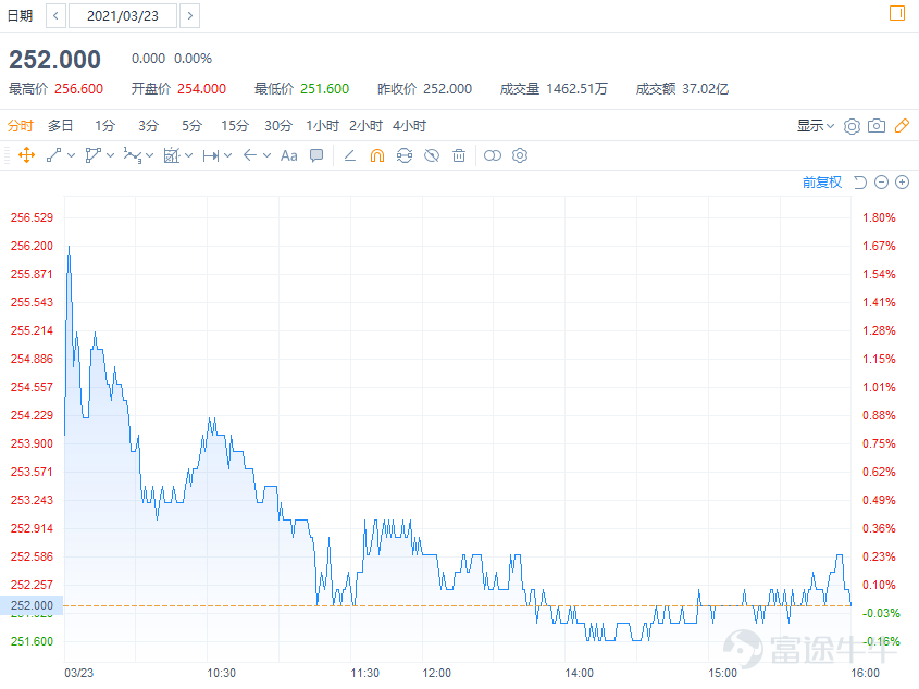 Before we know it, more than half of 2021 has passed. Looking back at the first half of the year, the Hong Kong stock IPO market has gone through a turbulent period. At the beginning of the year, Kuaishou and Noah Health enjoyed a boom; from March to April, there was a cooling-off period with widespread IPOs trading below their issue prices; and recently, JD Logistics and Angelalign Technology delivered outstanding performances, gradually reviving the IPO market. Although the performance of the IPO market in the first half of this year has been less than satisfactory, the wave of companies listing in Hong Kong has not subsided. As of now, a total of 44 companies have completed their share offerings, including well-known giants such as JD Logistics, Kuaishou, Baidu, and Bilibili. Currently, Nayuki's Tea and Guichuang Tongqiao are in the process of offering shares, and another 13 stocks have already passed the hearing and are about to launch their share offerings. The upcoming IPO market is bound to be extremely lively. So how have the stock prices of companies listed in Hong Kong performed in the first half of this year? And which new shares have investors subscribed to? New Shares has compiled a list of the ten most popular Hong Kong IPOs in the first half of 2021—let's take a look! The following information is sourced from public market data. The ranking is based on the number of Futu subscribers, the subscription amount, and community popularity. The views are quoted from fellow investors and do not represent the views or positions of any platform. TOP 1$KUAISHOU-W (01024.HK)$—The world's second-largest short-video platform and live-streaming e-commerce platform Number of subscribers: 200,000+ Subscription amount: RMB 45.3 billion+ Over-subscription multiple: 1,204 times Community Popularity: ★★★★★