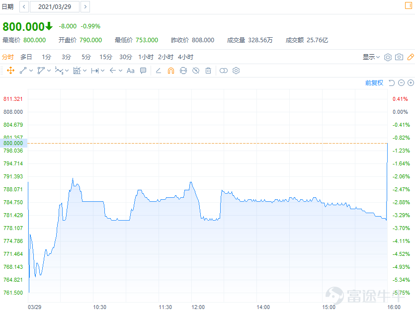 Before we know it, more than half of 2021 has passed. Looking back at the first half of the year, the Hong Kong stock IPO market has gone through a turbulent period. At the beginning of the year, Kuaishou and Noah Health enjoyed a boom; from March to April, there was a cooling-off period with widespread IPOs trading below their issue prices; and recently, JD Logistics and Angelalign Technology delivered outstanding performances, gradually reviving the IPO market. Although the performance of the IPO market in the first half of this year has been less than satisfactory, the wave of companies listing in Hong Kong has not subsided. As of now, a total of 44 companies have completed their share offerings, including well-known giants such as JD Logistics, Kuaishou, Baidu, and Bilibili. Currently, Nayuki's Tea and Guichuang Tongqiao are in the process of offering shares, and another 13 stocks have already passed the hearing and are about to launch their share offerings. The upcoming IPO market is bound to be extremely lively. So how have the stock prices of companies listed in Hong Kong performed in the first half of this year? And which new shares have investors subscribed to? New Shares has compiled a list of the ten most popular Hong Kong IPOs in the first half of 2021—let's take a look! The following information is sourced from public market data. The ranking is based on the number of Futu subscribers, the subscription amount, and community popularity. The views are quoted from fellow investors and do not represent the views or positions of any platform. TOP 1$KUAISHOU-W (01024.HK)$—The world's second-largest short-video platform and live-streaming e-commerce platform Number of subscribers: 200,000+ Subscription amount: RMB 45.3 billion+ Over-subscription multiple: 1,204 times Community Popularity: ★★★★★