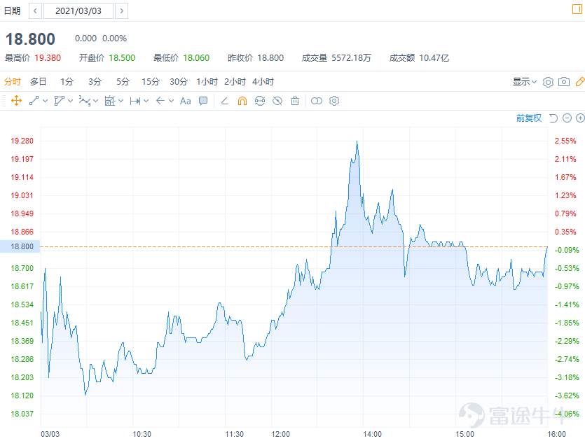 Before we know it, more than half of 2021 has passed. Looking back at the first half of the year, the Hong Kong stock IPO market has gone through a turbulent period. At the beginning of the year, Kuaishou and Noah Health enjoyed a boom; from March to April, there was a cooling-off period with widespread IPOs trading below their issue prices; and recently, JD Logistics and Angelalign Technology delivered outstanding performances, gradually reviving the IPO market. Although the performance of the IPO market in the first half of this year has been less than satisfactory, the wave of companies listing in Hong Kong has not subsided. As of now, a total of 44 companies have completed their share offerings, including well-known giants such as JD Logistics, Kuaishou, Baidu, and Bilibili. Currently, Nayuki's Tea and Guichuang Tongqiao are in the process of offering shares, and another 13 stocks have already passed the hearing and are about to launch their share offerings. The upcoming IPO market is bound to be extremely lively. So how have the stock prices of companies listed in Hong Kong performed in the first half of this year? And which new shares have investors subscribed to? New Shares has compiled a list of the ten most popular Hong Kong IPOs in the first half of 2021—let's take a look! The following information is sourced from public market data. The ranking is based on the number of Futu subscribers, the subscription amount, and community popularity. The views are quoted from fellow investors and do not represent the views or positions of any platform. TOP 1$KUAISHOU-W (01024.HK)$—The world's second-largest short-video platform and live-streaming e-commerce platform Number of subscribers: 200,000+ Subscription amount: RMB 45.3 billion+ Over-subscription multiple: 1,204 times Community Popularity: ★★★★★