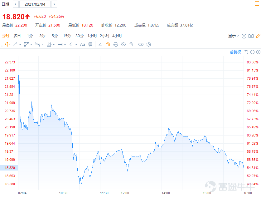 Before we know it, more than half of 2021 has passed. Looking back at the first half of the year, the Hong Kong stock IPO market has gone through a turbulent period. At the beginning of the year, Kuaishou and Noah Health enjoyed a boom; from March to April, there was a cooling-off period with widespread IPOs trading below their issue prices; and recently, JD Logistics and Angelalign Technology delivered outstanding performances, gradually reviving the IPO market. Although the performance of the IPO market in the first half of this year has been less than satisfactory, the wave of companies listing in Hong Kong has not subsided. As of now, a total of 44 companies have completed their share offerings, including well-known giants such as JD Logistics, Kuaishou, Baidu, and Bilibili. Currently, Nayuki's Tea and Guichuang Tongqiao are in the process of offering shares, and another 13 stocks have already passed the hearing and are about to launch their share offerings. The upcoming IPO market is bound to be extremely lively. So how have the stock prices of companies listed in Hong Kong performed in the first half of this year? And which new shares have investors subscribed to? New Shares has compiled a list of the ten most popular Hong Kong IPOs in the first half of 2021—let's take a look! The following information is sourced from public market data. The ranking is based on the number of Futu subscribers, the subscription amount, and community popularity. The views are quoted from fellow investors and do not represent the views or positions of any platform. TOP 1$KUAISHOU-W (01024.HK)$—The world's second-largest short-video platform and live-streaming e-commerce platform Number of subscribers: 200,000+ Subscription amount: RMB 45.3 billion+ Over-subscription multiple: 1,204 times Community Popularity: ★★★★★