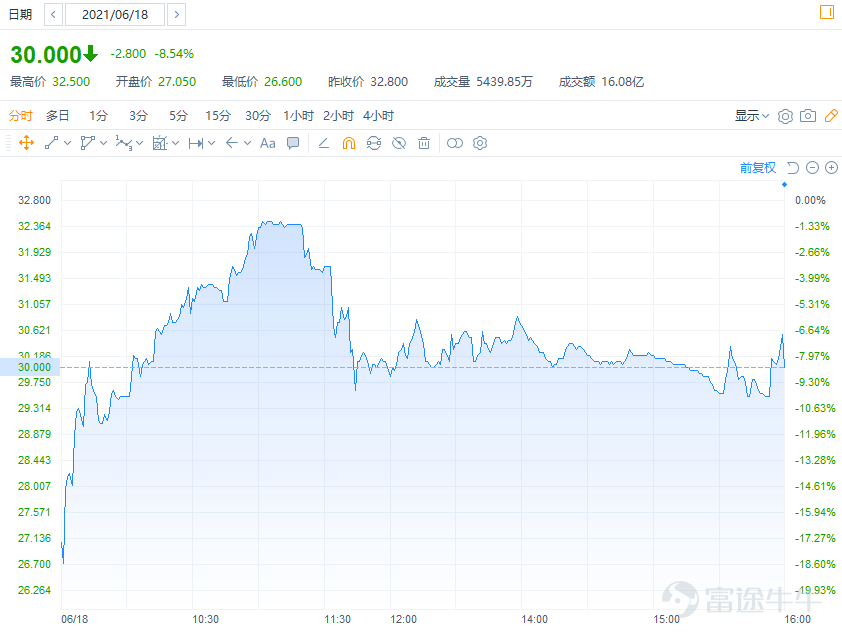 Before we know it, more than half of 2021 has passed. Looking back at the first half of the year, the Hong Kong stock IPO market has gone through a turbulent period. At the beginning of the year, Kuaishou and Noah Health enjoyed a boom; from March to April, there was a cooling-off period with widespread IPOs trading below their issue prices; and recently, JD Logistics and Angelalign Technology delivered outstanding performances, gradually reviving the IPO market. Although the performance of the IPO market in the first half of this year has been less than satisfactory, the wave of companies listing in Hong Kong has not subsided. As of now, a total of 44 companies have completed their share offerings, including well-known giants such as JD Logistics, Kuaishou, Baidu, and Bilibili. Currently, Nayuki's Tea and Guichuang Tongqiao are in the process of offering shares, and another 13 stocks have already passed the hearing and are about to launch their share offerings. The upcoming IPO market is bound to be extremely lively. So how have the stock prices of companies listed in Hong Kong performed in the first half of this year? And which new shares have investors subscribed to? New Shares has compiled a list of the ten most popular Hong Kong IPOs in the first half of 2021—let's take a look! The following information is sourced from public market data. The ranking is based on the number of Futu subscribers, the subscription amount, and community popularity. The views are quoted from fellow investors and do not represent the views or positions of any platform. TOP 1$KUAISHOU-W (01024.HK)$—The world's second-largest short-video platform and live-streaming e-commerce platform Number of subscribers: 200,000+ Subscription amount: RMB 45.3 billion+ Over-subscription multiple: 1,204 times Community Popularity: ★★★★★