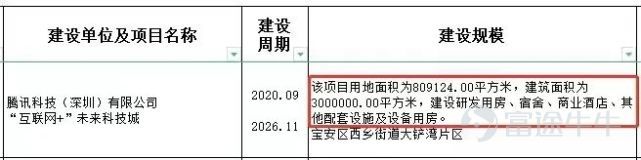 雷達財經出品 文|孟帥 編|深海 馬化騰的「島主夢」又近了一步。 近日，深圳媒體報道稱，騰訊全球總部——「互聯網+」未來科技城正動土興建。騰訊方面證實，已經動工的地塊正是「企鵝島」項目。據寶安區發改局提供的資料顯示，該項目用地面積80.9萬㎡，總建築面積200萬㎡，計劃總投資達370億元。 雷達財經注意到，此前在2019年11月29日，騰訊以85.2億元競得位於深圳市寶安區西鄉街道大鏟灣的一地塊，用以建設深圳「互聯網+」未來科技城。該項目用地面積達80.9萬㎡，總建築面積200萬㎡，該項目預計最終可容納8~10萬名員工。 370億的造價，對騰訊並未造成太大的資金壓力。2020年，騰訊總營收達4820.64億元，盈利1227.42億元，可造3.3個「企鵝島」。 除了騰訊，近年來還有多家互聯網科技大廠買地蓋樓。 騰訊耗資370億建「企鵝島」 據悉，騰訊「企鵝島」項目去年已取得建設許可，今年6月舉行了奠基儀式，目前正在進行基坑支護施工，打樁機等大型機械已經入場。 據公開信息顯示，「企鵝島」位於珠江入海口，地處寶安區大鏟灣港區。地圖顯示，大鏟灣毗鄰深圳寶安國際機場、...
