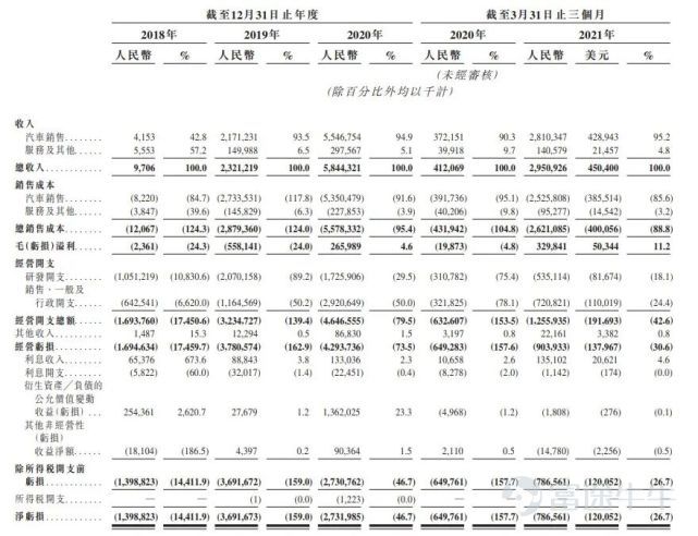 雷達財經出品 文|李亦輝  編|深海 以保密形式向港交所遞交材料後，小鵬汽車上市進展迅速，6月23日通過聆訊，6月25日啓動招股。 根據相關資料，小鵬汽車擬發行8500萬股，發行價每股不超過180港元，預期將於7月7日上市。據此估算，小鵬汽車本次IPO募資約153億港元，估值最高超過3000億港元。 去年8月27日完成美股上市，不足一年時間再赴港融資，行業認爲，小鵬汽車對資金非常渴求。小鵬汽車在招股書提到，企業目前仍在產生虧損和負經營現金流，這一情況可能還會持續一段時間。 外界普遍認爲，對於仍未止虧的新造車勢力而言，面對激烈的市場競爭和不斷的資金投入，需要更多的融資才能生存下去。 一年內兩次上市融資 小鵬汽車正式成立於2015年，由何小鵬、夏珩、何濤等人發起。2020年8月27日，小鵬汽車在紐交所敲鐘上市，並在12月完成了一輪增發，合計募集資金24億美元。 在美股的這段時間，小鵬汽車股價經歷了一輪“過山車”。上市首日股價以23.1美元開盤，到了11月底，受特斯拉概念影響，小鵬汽車一度漲至最高74.49美元。不過截止發稿，小鵬汽車報收42.16美元/股，股價...