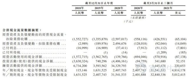 雷達財經出品 文|李亦輝  編|深海 以保密形式向港交所遞交材料後，小鵬汽車上市進展迅速，6月23日通過聆訊，6月25日啓動招股。 根據相關資料，小鵬汽車擬發行8500萬股，發行價每股不超過180港元，預期將於7月7日上市。據此估算，小鵬汽車本次IPO募資約153億港元，估值最高超過3000億港元。 去年8月27日完成美股上市，不足一年時間再赴港融資，行業認爲，小鵬汽車對資金非常渴求。小鵬汽車在招股書提到，企業目前仍在產生虧損和負經營現金流，這一情況可能還會持續一段時間。 外界普遍認爲，對於仍未止虧的新造車勢力而言，面對激烈的市場競爭和不斷的資金投入，需要更多的融資才能生存下去。 一年內兩次上市融資 小鵬汽車正式成立於2015年，由何小鵬、夏珩、何濤等人發起。2020年8月27日，小鵬汽車在紐交所敲鐘上市，並在12月完成了一輪增發，合計募集資金24億美元。 在美股的這段時間，小鵬汽車股價經歷了一輪“過山車”。上市首日股價以23.1美元開盤，到了11月底，受特斯拉概念影響，小鵬汽車一度漲至最高74.49美元。不過截止發稿，小鵬汽車報收42.16美元/股，股價...