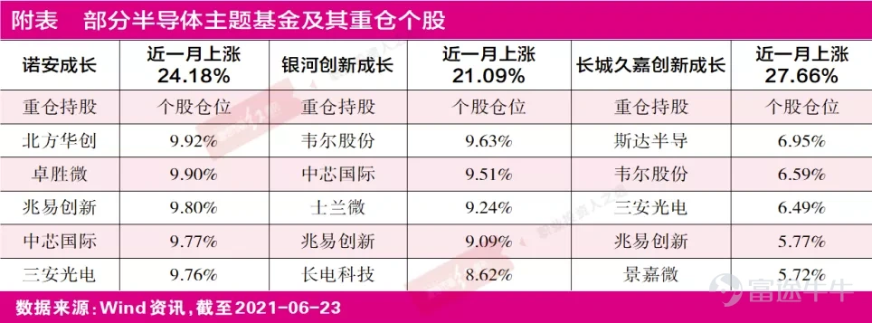Hongzhou Weekly Author | Wang Xiaoming Recently, the semiconductor sector has stirred up another wave in the secondary market, with third-generation semiconductors becoming the focus of investors. As a result, Invesco Fund, a popular fund like this, has become a type of fund with rapidly growing net asset value in the short term. The logic of price hikes outweighs material iteration. From the perspective of supply and demand, there is a huge surge in demand for new energy vehicles, 5G-related MCUs, power devices, analog chips, storage, and other technologies. At the same time, due to the competition between China and the United States in technology and various impacts on the industry chain, domestic expansion and overseas semiconductor equipment delivery cycles are generally prolonged or facing uncertainties. Therefore, the structural tension in semiconductor production capacity is likely to continue in the future. Taking the new energy vehicle sector as an example, in the first quarter of 2021, China sold a total of 0.43 million new energy vehicles, doubling from 2019. Pure electric vehicle models accounted for 84% of the total new energy passenger vehicles. As a core component of the electric drive system, the growth of the new energy vehicle market will drive the demand for power semiconductors. There is a vast market space for power semiconductors, and domestic manufacturers have also started expansion plans. Driven by strong demand, in addition to power semiconductors mentioned above, the global semiconductor design, packaging, testing, and equipment industries will experience rapid growth. In terms of holdings, Yinhechuangxin and Noan Growth have certain differences. Noan Growth focuses more on the high-profit, high-indigenization design sectors of the semiconductor industry chain; Yinhechuangxin considers short-term growth certainty more, and has increased its holdings in Naura Technology Group and Hangzhou Silan Microelectronics. Among them,...