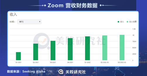 豪擲147億美元收購Five9，能否撐起Zoom的“高增長”夢？