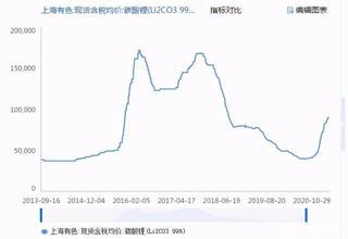 富途研選 | 結構性短缺持續，鋰資源股還會漲多久？