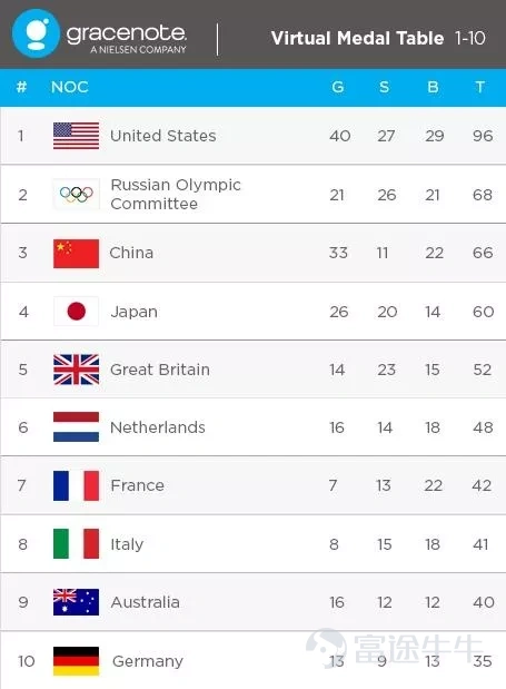 The 2020 Tokyo Olympics, which arrived a year late, began. As the first time in history that the Olympics were postponed, the event will be held from July 23 to August 8, 2021. Due to the impact of the COVID-19 pandemic, sporting events around the world have been greatly impacted. Under such circumstances, athletes around the world are facing a readjustment of training rules and competition rules. The challenges are very serious The influence of the Olympics continues to rise in the context of the epidemic Sporting events, especially leading events such as the Olympics, have extremely high commercial value. Not only can they attract many advertising investors, but they can also boost domestic employment and boost tourism. The host country's infrastructure construction will develop rapidly. Especially in the current context where the global pandemic continues to spread, the value of leading events will become even more precious. It can be said that a top event is critical to the development of the host country/host city over the next 10 years. The 2008 Beijing Olympics is the best proof. A large amount of infrastructure was completed in a short period of time, and Beijing, the Huanjing region, and even the whole of China have developed by leaps and bounds. According to foreign media analysis, in the US and the UK, the main audience for this year's Tokyo Olympics will be 60% of Internet users. They plan to watch the Olympic games live on TV, even on a paid model. In terms of age distribution, older users are generally not interested in paying to watch games; they are more keen to watch games live. Of course, under the current special conditions, both TV and internet media are likely to have small ratings...