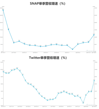 業績前瞻 | 社交賽道高景氣！FacebookQ2營收預增55%