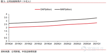 業績前瞻 | 社交賽道高景氣！FacebookQ2營收預增55%