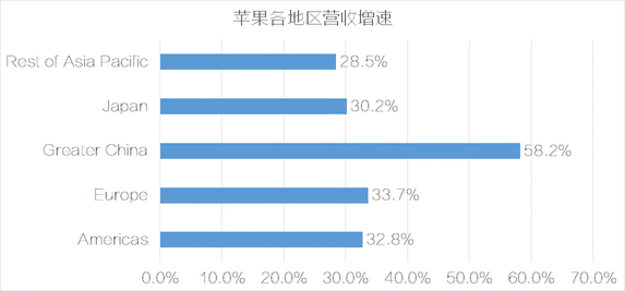 業績點評 | iPhone賣"爆"，蘋果Q3利潤同比大增93%