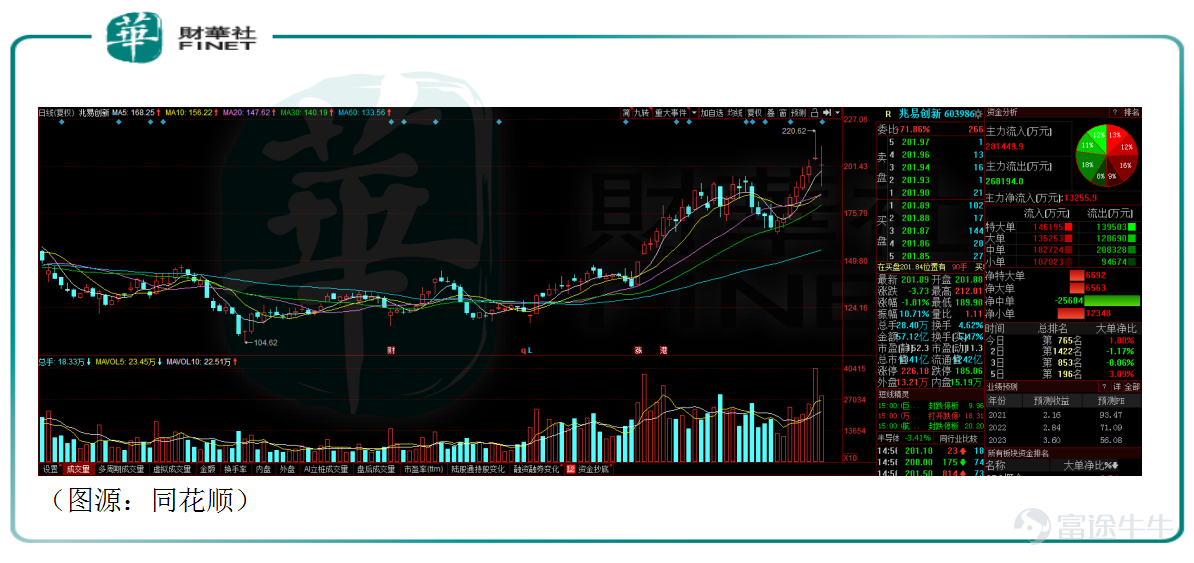 According to a recent report by Taiwan's Electronic Times, severe shortages in upstream wafer foundry capacity have left NAND flash controller IC manufacturers struggling to secure sufficient wafer capacity, despite their best efforts. Industry sources estimate that next year's controller IC supply satisfaction rate will fall short of 70% to 80%, with capacity constraints persisting through the end of 2022. Notably, shortages are particularly acute for 28nm products, with tight supply persisting for mainstream offerings such as PCIe Gen3, SATA SSDs, and UFS devices, driving continued price increases for NAND Flash in the third quarter. Memory chip supplies are tight on the other side of the border, and mainland China is expected to face a similar situation. As the leading IC design company for memory chips in mainland China, GigaDevice$GigaDevice Semiconductor Inc. (603986.SH)$Another new wave of growth momentum has emerged. On July 27, the company's stock price hit an intraday record high of RMB 220.62, defying the broader market trend and more than doubling from its March low of RMB 105. From its inception, Zhaoyi Innovation has set its sights on becoming China's 'Samsung Electronics.' The next big growth opportunity is just around the corner—how far is GigaDevice from its target of matching Samsung's performance? Zhaoyi Innovation's 'Three-Star Dream' Like other leading domestic semiconductor chip manufacturers, GigaDevice's founding team also has strong ties to Tsinghua University. The company has two founders: one is Shu Qingming, who graduated from Tsinghua University's Department of Wireless Communications in 1985—a department famously known as "half of China's semiconductor industry"; the other...