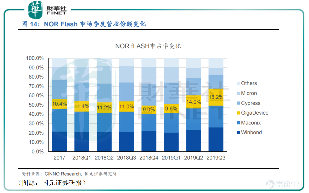 According to a recent report by Taiwan's Electronic Times, severe shortages in upstream wafer foundry capacity have left NAND flash controller IC manufacturers struggling to secure sufficient wafer capacity, despite their best efforts. Industry sources estimate that next year's controller IC supply satisfaction rate will fall short of 70% to 80%, with capacity constraints persisting through the end of 2022. Notably, shortages are particularly acute for 28nm products, with tight supply persisting for mainstream offerings such as PCIe Gen3, SATA SSDs, and UFS devices, driving continued price increases for NAND Flash in the third quarter. Memory chip supplies are tight on the other side of the border, and mainland China is expected to face a similar situation. As the leading IC design company for memory chips in mainland China, GigaDevice$GigaDevice Semiconductor Inc. (603986.SH)$Another new wave of growth momentum has emerged. On July 27, the company's stock price hit an intraday record high of RMB 220.62, defying the broader market trend and more than doubling from its March low of RMB 105. From its inception, Zhaoyi Innovation has set its sights on becoming China's 'Samsung Electronics.' The next big growth opportunity is just around the corner—how far is GigaDevice from its target of matching Samsung's performance? Zhaoyi Innovation's 'Three-Star Dream' Like other leading domestic semiconductor chip manufacturers, GigaDevice's founding team also has strong ties to Tsinghua University. The company has two founders: one is Shu Qingming, who graduated from Tsinghua University's Department of Wireless Communications in 1985—a department famously known as "half of China's semiconductor industry"; the other...