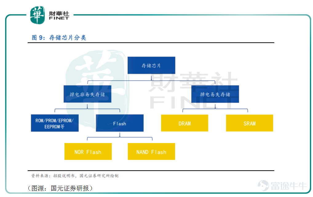 According to a recent report by Taiwan's Electronic Times, severe shortages in upstream wafer foundry capacity have left NAND flash controller IC manufacturers struggling to secure sufficient wafer capacity, despite their best efforts. Industry sources estimate that next year's controller IC supply satisfaction rate will fall short of 70% to 80%, with capacity constraints persisting through the end of 2022. Notably, shortages are particularly acute for 28nm products, with tight supply persisting for mainstream offerings such as PCIe Gen3, SATA SSDs, and UFS devices, driving continued price increases for NAND Flash in the third quarter. Memory chip supplies are tight on the other side of the border, and mainland China is expected to face a similar situation. As the leading IC design company for memory chips in mainland China, GigaDevice$GigaDevice Semiconductor Inc. (603986.SH)$Another new wave of growth momentum has emerged. On July 27, the company's stock price hit an intraday record high of RMB 220.62, defying the broader market trend and more than doubling from its March low of RMB 105. From its inception, Zhaoyi Innovation has set its sights on becoming China's 'Samsung Electronics.' The next big growth opportunity is just around the corner—how far is GigaDevice from its target of matching Samsung's performance? Zhaoyi Innovation's 'Three-Star Dream' Like other leading domestic semiconductor chip manufacturers, GigaDevice's founding team also has strong ties to Tsinghua University. The company has two founders: one is Shu Qingming, who graduated from Tsinghua University's Department of Wireless Communications in 1985—a department famously known as "half of China's semiconductor industry"; the other...