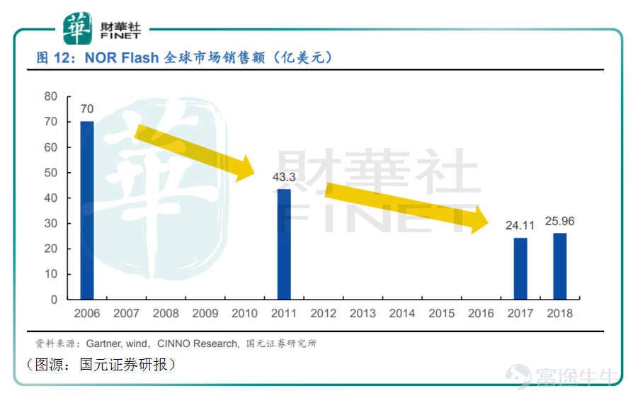 According to a recent report by Taiwan's Electronic Times, severe shortages in upstream wafer foundry capacity have left NAND flash controller IC manufacturers struggling to secure sufficient wafer capacity, despite their best efforts. Industry sources estimate that next year's controller IC supply satisfaction rate will fall short of 70% to 80%, with capacity constraints persisting through the end of 2022. Notably, shortages are particularly acute for 28nm products, with tight supply persisting for mainstream offerings such as PCIe Gen3, SATA SSDs, and UFS devices, driving continued price increases for NAND Flash in the third quarter. Memory chip supplies are tight on the other side of the border, and mainland China is expected to face a similar situation. As the leading IC design company for memory chips in mainland China, GigaDevice$GigaDevice Semiconductor Inc. (603986.SH)$Another new wave of growth momentum has emerged. On July 27, the company's stock price hit an intraday record high of RMB 220.62, defying the broader market trend and more than doubling from its March low of RMB 105. From its inception, Zhaoyi Innovation has set its sights on becoming China's 'Samsung Electronics.' The next big growth opportunity is just around the corner—how far is GigaDevice from its target of matching Samsung's performance? Zhaoyi Innovation's 'Three-Star Dream' Like other leading domestic semiconductor chip manufacturers, GigaDevice's founding team also has strong ties to Tsinghua University. The company has two founders: one is Shu Qingming, who graduated from Tsinghua University's Department of Wireless Communications in 1985—a department famously known as "half of China's semiconductor industry"; the other...
