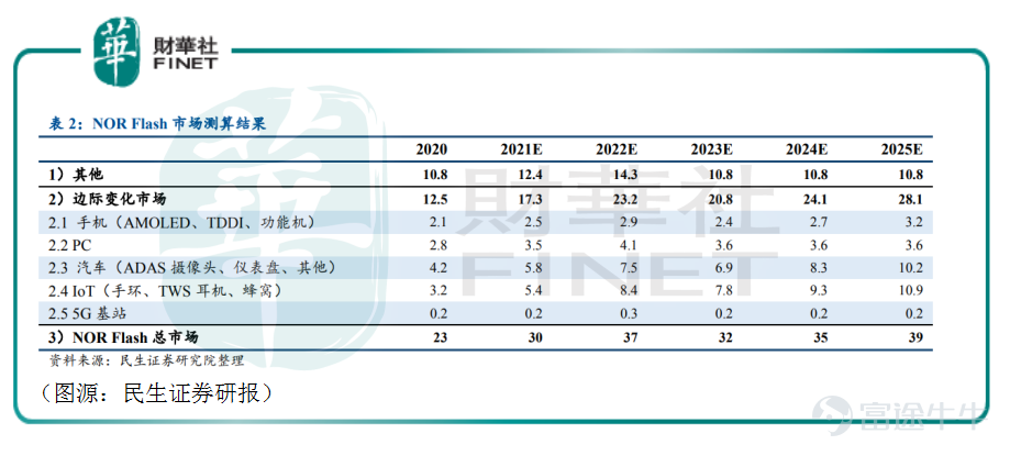According to a recent report by Taiwan's Electronic Times, severe shortages in upstream wafer foundry capacity have left NAND flash controller IC manufacturers struggling to secure sufficient wafer capacity, despite their best efforts. Industry sources estimate that next year's controller IC supply satisfaction rate will fall short of 70% to 80%, with capacity constraints persisting through the end of 2022. Notably, shortages are particularly acute for 28nm products, with tight supply persisting for mainstream offerings such as PCIe Gen3, SATA SSDs, and UFS devices, driving continued price increases for NAND Flash in the third quarter. Memory chip supplies are tight on the other side of the border, and mainland China is expected to face a similar situation. As the leading IC design company for memory chips in mainland China, GigaDevice$GigaDevice Semiconductor Inc. (603986.SH)$Another new wave of growth momentum has emerged. On July 27, the company's stock price hit an intraday record high of RMB 220.62, defying the broader market trend and more than doubling from its March low of RMB 105. From its inception, Zhaoyi Innovation has set its sights on becoming China's 'Samsung Electronics.' The next big growth opportunity is just around the corner—how far is GigaDevice from its target of matching Samsung's performance? Zhaoyi Innovation's 'Three-Star Dream' Like other leading domestic semiconductor chip manufacturers, GigaDevice's founding team also has strong ties to Tsinghua University. The company has two founders: one is Shu Qingming, who graduated from Tsinghua University's Department of Wireless Communications in 1985—a department famously known as "half of China's semiconductor industry"; the other...