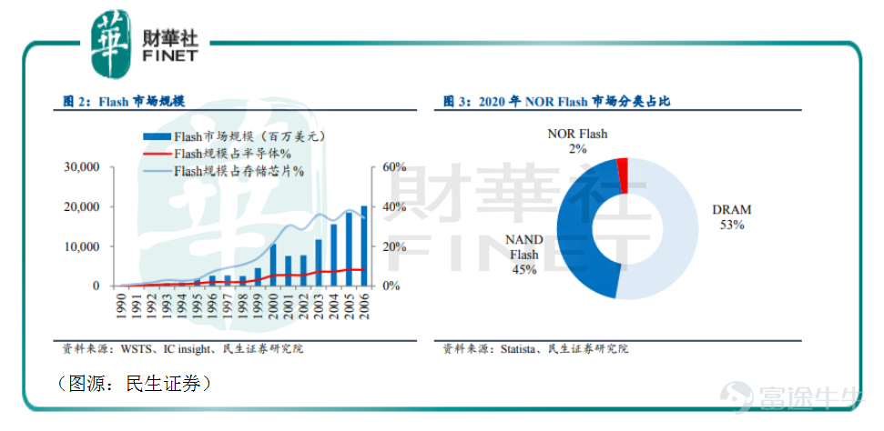 According to a recent report by Taiwan's Electronic Times, severe shortages in upstream wafer foundry capacity have left NAND flash controller IC manufacturers struggling to secure sufficient wafer capacity, despite their best efforts. Industry sources estimate that next year's controller IC supply satisfaction rate will fall short of 70% to 80%, with capacity constraints persisting through the end of 2022. Notably, shortages are particularly acute for 28nm products, with tight supply persisting for mainstream offerings such as PCIe Gen3, SATA SSDs, and UFS devices, driving continued price increases for NAND Flash in the third quarter. Memory chip supplies are tight on the other side of the border, and mainland China is expected to face a similar situation. As the leading IC design company for memory chips in mainland China, GigaDevice$GigaDevice Semiconductor Inc. (603986.SH)$Another new wave of growth momentum has emerged. On July 27, the company's stock price hit an intraday record high of RMB 220.62, defying the broader market trend and more than doubling from its March low of RMB 105. From its inception, Zhaoyi Innovation has set its sights on becoming China's 'Samsung Electronics.' The next big growth opportunity is just around the corner—how far is GigaDevice from its target of matching Samsung's performance? Zhaoyi Innovation's 'Three-Star Dream' Like other leading domestic semiconductor chip manufacturers, GigaDevice's founding team also has strong ties to Tsinghua University. The company has two founders: one is Shu Qingming, who graduated from Tsinghua University's Department of Wireless Communications in 1985—a department famously known as "half of China's semiconductor industry"; the other...