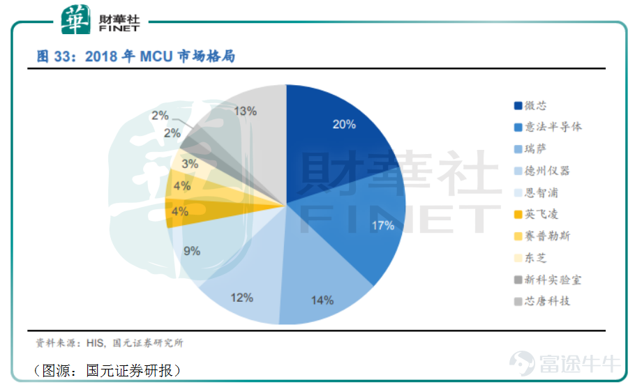 According to a recent report by Taiwan's Electronic Times, severe shortages in upstream wafer foundry capacity have left NAND flash controller IC manufacturers struggling to secure sufficient wafer capacity, despite their best efforts. Industry sources estimate that next year's controller IC supply satisfaction rate will fall short of 70% to 80%, with capacity constraints persisting through the end of 2022. Notably, shortages are particularly acute for 28nm products, with tight supply persisting for mainstream offerings such as PCIe Gen3, SATA SSDs, and UFS devices, driving continued price increases for NAND Flash in the third quarter. Memory chip supplies are tight on the other side of the border, and mainland China is expected to face a similar situation. As the leading IC design company for memory chips in mainland China, GigaDevice$GigaDevice Semiconductor Inc. (603986.SH)$Another new wave of growth momentum has emerged. On July 27, the company's stock price hit an intraday record high of RMB 220.62, defying the broader market trend and more than doubling from its March low of RMB 105. From its inception, Zhaoyi Innovation has set its sights on becoming China's 'Samsung Electronics.' The next big growth opportunity is just around the corner—how far is GigaDevice from its target of matching Samsung's performance? Zhaoyi Innovation's 'Three-Star Dream' Like other leading domestic semiconductor chip manufacturers, GigaDevice's founding team also has strong ties to Tsinghua University. The company has two founders: one is Shu Qingming, who graduated from Tsinghua University's Department of Wireless Communications in 1985—a department famously known as "half of China's semiconductor industry"; the other...