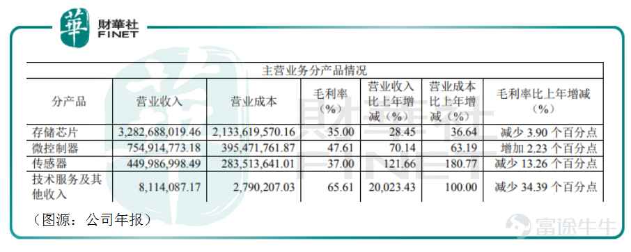 According to a recent report by Taiwan's Electronic Times, severe shortages in upstream wafer foundry capacity have left NAND flash controller IC manufacturers struggling to secure sufficient wafer capacity, despite their best efforts. Industry sources estimate that next year's controller IC supply satisfaction rate will fall short of 70% to 80%, with capacity constraints persisting through the end of 2022. Notably, shortages are particularly acute for 28nm products, with tight supply persisting for mainstream offerings such as PCIe Gen3, SATA SSDs, and UFS devices, driving continued price increases for NAND Flash in the third quarter. Memory chip supplies are tight on the other side of the border, and mainland China is expected to face a similar situation. As the leading IC design company for memory chips in mainland China, GigaDevice$GigaDevice Semiconductor Inc. (603986.SH)$Another new wave of growth momentum has emerged. On July 27, the company's stock price hit an intraday record high of RMB 220.62, defying the broader market trend and more than doubling from its March low of RMB 105. From its inception, Zhaoyi Innovation has set its sights on becoming China's 'Samsung Electronics.' The next big growth opportunity is just around the corner—how far is GigaDevice from its target of matching Samsung's performance? Zhaoyi Innovation's 'Three-Star Dream' Like other leading domestic semiconductor chip manufacturers, GigaDevice's founding team also has strong ties to Tsinghua University. The company has two founders: one is Shu Qingming, who graduated from Tsinghua University's Department of Wireless Communications in 1985—a department famously known as "half of China's semiconductor industry"; the other...