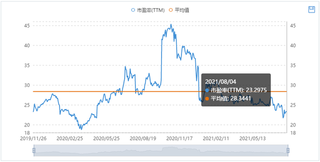 史上最大的回購
