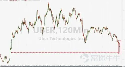 After the post-market trading on Wednesday, August 4th, the American online car-hailing giant uber technologies$Uber Technologies (UBER.US)$ (uber) released its financial report for the second quarter of the 2021 fiscal year ending on June 30. Despite total revenue and profits for the quarter being better than market expectations, the profit core indicator the company values - adjusted EBITDA - still recorded a loss, and the loss was higher than expected. Post-market trading on the US stock market fell 7%, with the stock price briefly falling below $39. If this continues to the next day's opening, it will hit the lowest point in several months since November last year. The financial report from yesterday stated that the competitor Lyft, which turned a profit for the first time in the second quarter, also dropped by 1%. Uber fell the most on Wednesday, dropping more than 3% and closing down more than 2% at $41.81, a year-to-date decline of 18%, underperforming the S&P 500 index by more than 17%, and down nearly 35% from its all-time high of $64.05 on February 10, deeply mired in a technical bear market. However, Uber surged 71.5% last year, significantly outperforming the S&P with a 16.3% gain, with a total ROI of nearly 44% over the past year, also higher than the S&P's total ROI of 35.4%. Its stock price has been declining continuously since May, as the market is concerned that recruiting gig drivers post-pandemic may impact profits. It is reported that major shareholder SoftBank of Japan is considering reducing its Uber stake by a third, which is also unfavorable for the latter's share price. However, before the financial report was released, Wall Street was quite optimistic about the future trend of uber technologies. According to FactSet, as of the liberation of the 32