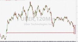 Uber's EBITDA loss in the second quarter, after adjustments, exceeded expectations, falling 7% post-market to a nine-month low | Financial Report Watch