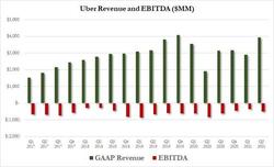 Uber's EBITDA loss in the second quarter, after adjustments, exceeded expectations, falling 7% post-market to a nine-month low | Financial Report Watch