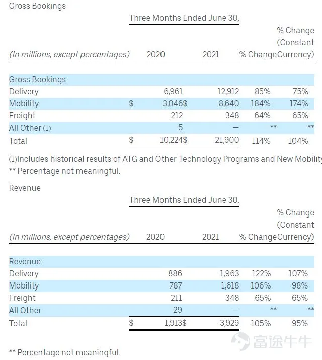 After the post-market trading on Wednesday, August 4th, the American online car-hailing giant uber technologies$Uber Technologies (UBER.US)$ (uber) released its financial report for the second quarter of the 2021 fiscal year ending on June 30. Despite total revenue and profits for the quarter being better than market expectations, the profit core indicator the company values - adjusted EBITDA - still recorded a loss, and the loss was higher than expected. Post-market trading on the US stock market fell 7%, with the stock price briefly falling below $39. If this continues to the next day's opening, it will hit the lowest point in several months since November last year. The financial report from yesterday stated that the competitor Lyft, which turned a profit for the first time in the second quarter, also dropped by 1%. Uber fell the most on Wednesday, dropping more than 3% and closing down more than 2% at $41.81, a year-to-date decline of 18%, underperforming the S&P 500 index by more than 17%, and down nearly 35% from its all-time high of $64.05 on February 10, deeply mired in a technical bear market. However, Uber surged 71.5% last year, significantly outperforming the S&P with a 16.3% gain, with a total ROI of nearly 44% over the past year, also higher than the S&P's total ROI of 35.4%. Its stock price has been declining continuously since May, as the market is concerned that recruiting gig drivers post-pandemic may impact profits. It is reported that major shareholder SoftBank of Japan is considering reducing its Uber stake by a third, which is also unfavorable for the latter's share price. However, before the financial report was released, Wall Street was quite optimistic about the future trend of uber technologies. According to FactSet, as of the liberation of the 32