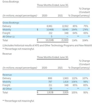 Uber's EBITDA loss in the second quarter, after adjustments, exceeded expectations, falling 7% post-market to a nine-month low | Financial Report Watch