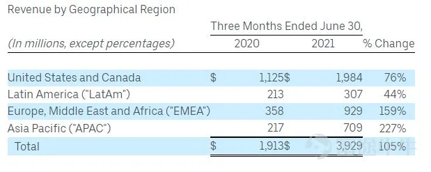After the post-market trading on Wednesday, August 4th, the American online car-hailing giant uber technologies$Uber Technologies (UBER.US)$ (uber) released its financial report for the second quarter of the 2021 fiscal year ending on June 30. Despite total revenue and profits for the quarter being better than market expectations, the profit core indicator the company values - adjusted EBITDA - still recorded a loss, and the loss was higher than expected. Post-market trading on the US stock market fell 7%, with the stock price briefly falling below $39. If this continues to the next day's opening, it will hit the lowest point in several months since November last year. The financial report from yesterday stated that the competitor Lyft, which turned a profit for the first time in the second quarter, also dropped by 1%. Uber fell the most on Wednesday, dropping more than 3% and closing down more than 2% at $41.81, a year-to-date decline of 18%, underperforming the S&P 500 index by more than 17%, and down nearly 35% from its all-time high of $64.05 on February 10, deeply mired in a technical bear market. However, Uber surged 71.5% last year, significantly outperforming the S&P with a 16.3% gain, with a total ROI of nearly 44% over the past year, also higher than the S&P's total ROI of 35.4%. Its stock price has been declining continuously since May, as the market is concerned that recruiting gig drivers post-pandemic may impact profits. It is reported that major shareholder SoftBank of Japan is considering reducing its Uber stake by a third, which is also unfavorable for the latter's share price. However, before the financial report was released, Wall Street was quite optimistic about the future trend of uber technologies. According to FactSet, as of the liberation of the 32