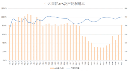 業績點評 | 中芯Q2業績「爆表」！營收、毛利率全面超預期