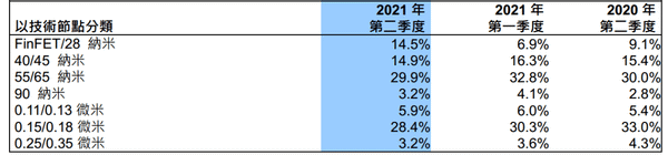 業績點評 | 中芯Q2業績「爆表」！營收、毛利率全面超預期