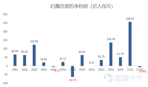 一、財務表現： 1、營業收入：百度核心收入（不含愛奇藝部分）2020年Q2營業收入313.5億元，同比增長27%。愛奇藝部分營業收入爲76億人民幣，同比增長3%。百度核心業務本季度營收增長主要由百度智能雲業務發展帶動，本季度智能收入達到33億元，同比增長71%。          2、淨利潤：2021年Q2歸屬百度的淨利潤虧損-5.83億元，去年同期爲淨利潤盈利35.79億元。淨利潤轉虧的原因在於，其長期投資的“快手科技”股價大幅調整，導致長期投資按公允價值虧損31億元。        3、經營利潤：百度核心經營利潤46億元，核心經營利潤率達到19%。經調整EBITDA爲73億元。百度核心的經調整EBITDA爲80億 元，及百度核心的經調整EBITDA利潤率爲33%。 4、財務指引：假設百度核心收入同比增長9%~20%，百度預期收入將介乎人民幣306億元（47億美元）至人民幣335億元（52億美元）之間，同比增長8%至19%。   二、在線營銷業務：Q2營銷業務復甦，Q3不確定性較大 1、經營數據：百度6月MAU達到5.8億人，其中每日...