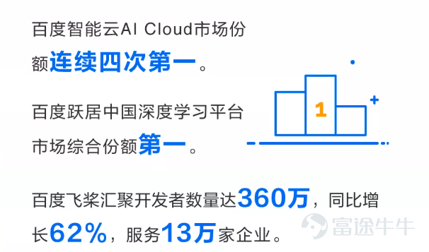 一、財務表現： 1、營業收入：百度核心收入（不含愛奇藝部分）2020年Q2營業收入313.5億元，同比增長27%。愛奇藝部分營業收入爲76億人民幣，同比增長3%。百度核心業務本季度營收增長主要由百度智能雲業務發展帶動，本季度智能收入達到33億元，同比增長71%。          2、淨利潤：2021年Q2歸屬百度的淨利潤虧損-5.83億元，去年同期爲淨利潤盈利35.79億元。淨利潤轉虧的原因在於，其長期投資的“快手科技”股價大幅調整，導致長期投資按公允價值虧損31億元。        3、經營利潤：百度核心經營利潤46億元，核心經營利潤率達到19%。經調整EBITDA爲73億元。百度核心的經調整EBITDA爲80億 元，及百度核心的經調整EBITDA利潤率爲33%。 4、財務指引：假設百度核心收入同比增長9%~20%，百度預期收入將介乎人民幣306億元（47億美元）至人民幣335億元（52億美元）之間，同比增長8%至19%。   二、在線營銷業務：Q2營銷業務復甦，Q3不確定性較大 1、經營數據：百度6月MAU達到5.8億人，其中每日...