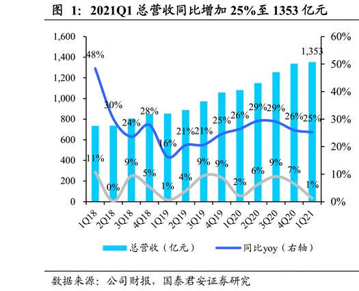 業績前瞻 | 騰訊Q2業績在即，能否再超預期？